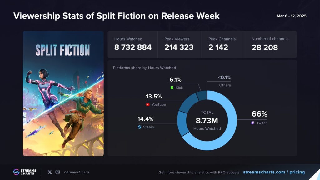 Split Fiction wins over It Takes Two at 2025 gaming awards