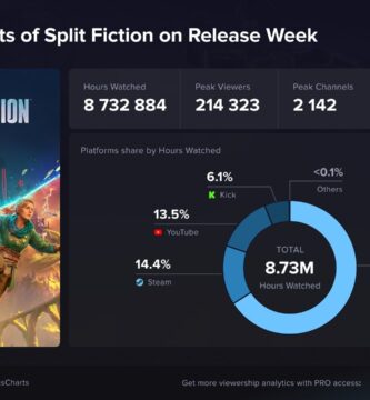 Split Fiction wins over It Takes Two at 2025 gaming awards
