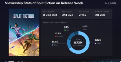 Split Fiction wins over It Takes Two at 2025 gaming awards