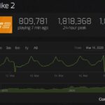 Counter-Strike 2 with over 1.8 million concurrent players online