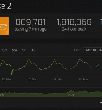 Counter-Strike 2 with over 1.8 million concurrent players online