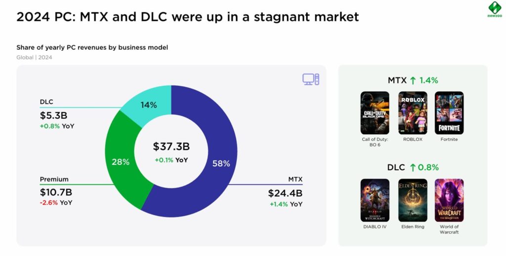 Chart showing PC gaming revenue breakdown by source in 2024