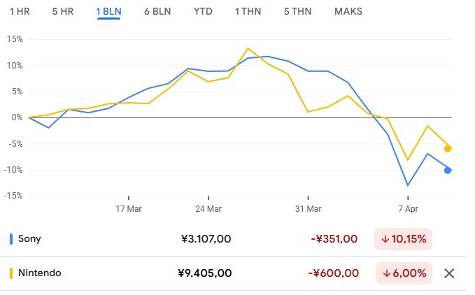 Sony and Nintendo stock charts showing declines amid Trump tariff announcements in 2025