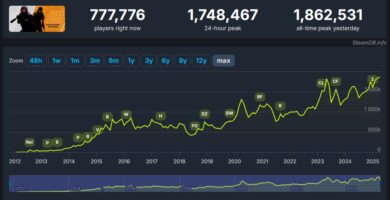 SteamDB chart showing Counter-Strike 2's all-time peak of 1.86 million players