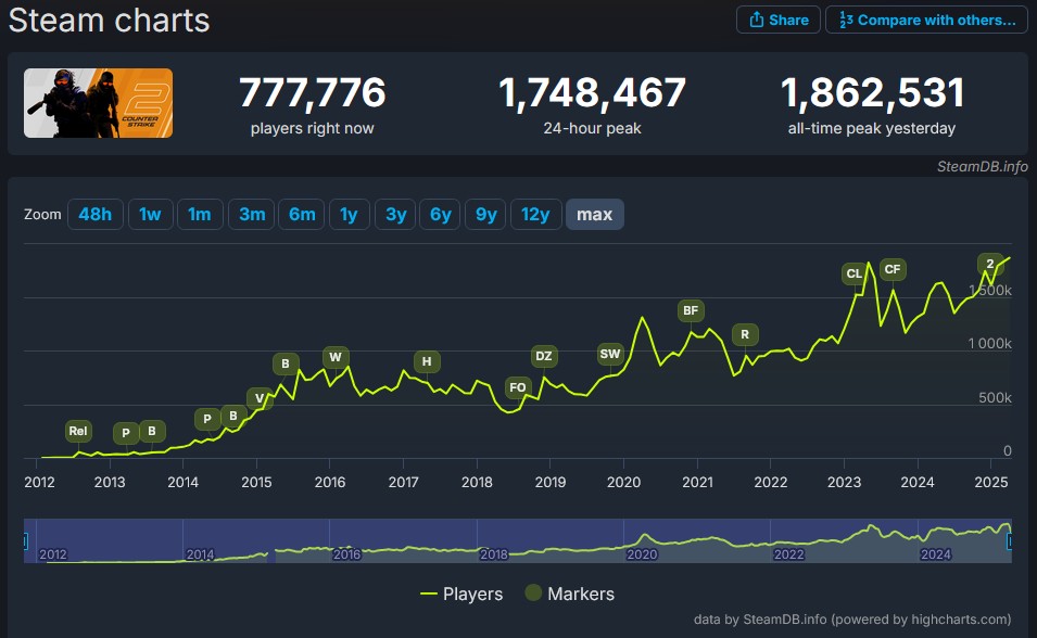 SteamDB chart showing Counter-Strike 2's all-time peak of 1.86 million players