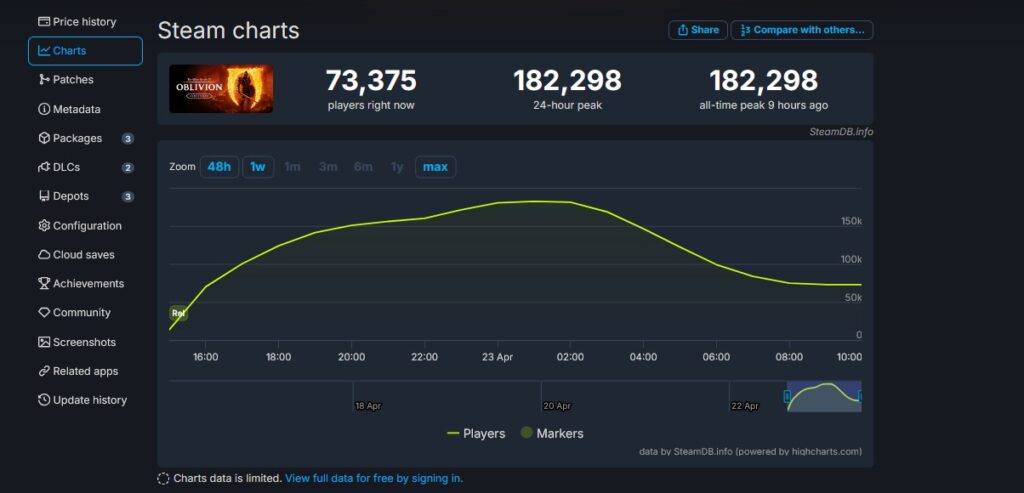 Steam charts showing 182,298 peak players for Elder Scrolls IV: Oblivion Remastered on launch day