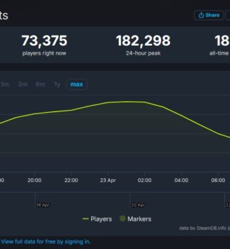 Steam charts showing 182,298 peak players for Elder Scrolls IV: Oblivion Remastered on launch day