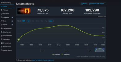 Steam charts showing 182,298 peak players for Elder Scrolls IV: Oblivion Remastered on launch day