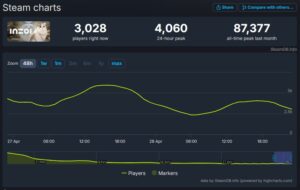 Steam chart showing InZOI player count drop