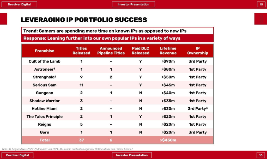 Devolver Digital revenue chart showing Cult of the Lamb as the highest-earning game