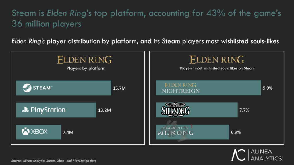Elden Ring gameplay showing player engagement and achievement stats