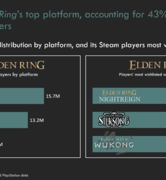 Elden Ring gameplay showing player engagement and achievement stats