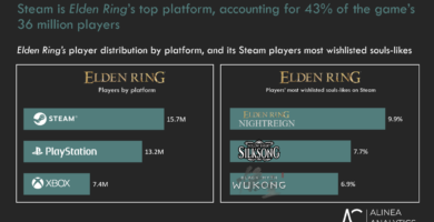 Elden Ring gameplay showing player engagement and achievement stats