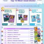 Official Pokémon TCG Pocket Ranked Season A2b chart showing top 10 most-used decks and usage rates