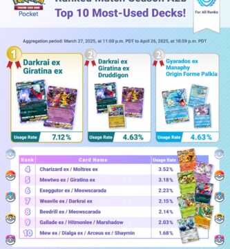 Official Pokémon TCG Pocket Ranked Season A2b chart showing top 10 most-used decks and usage rates