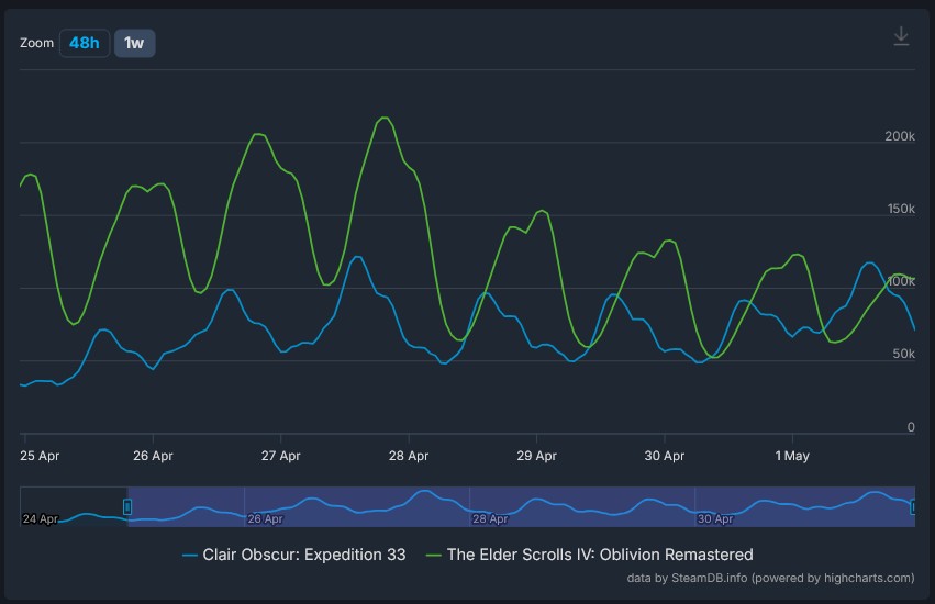 Side-by-side Steam stats comparison of Clair Obscur: Expedition 33 and Oblivion Remastered showing concurrent player counts and game descriptions