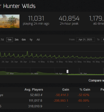 SteamCharts data showing a -52.62% loss in average players for Monster Hunter Wilds over the last 30 days.