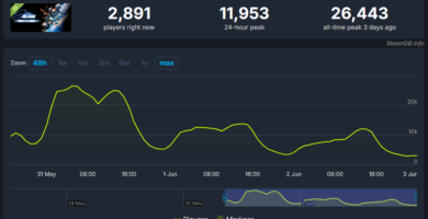 Stellar Blade PC demo hits over 26,000 concurrent players on Steam