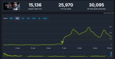 Steam chart showing Lies of P reaching record player count after Overture DLC launch