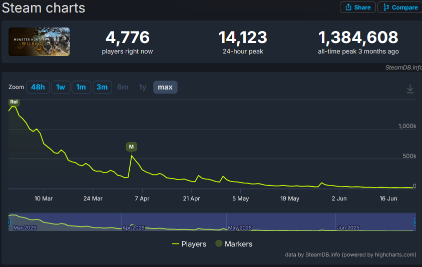 Monster Hunter Wilds Steam player count decline chart June 2025