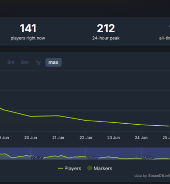 SteamDB chart showing low player count for FBC: Firebreak on PC
