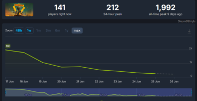 SteamDB chart showing low player count for FBC: Firebreak on PC