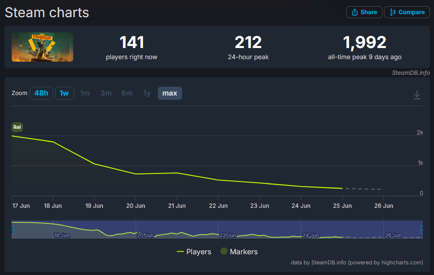 SteamDB chart showing low player count for FBC: Firebreak on PC