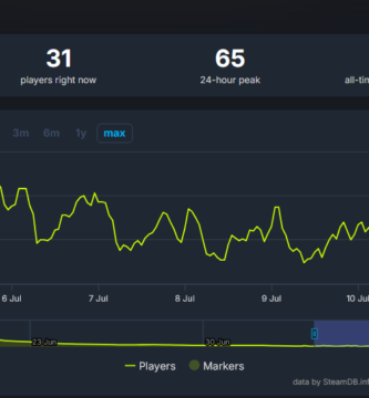 SteamDB chart showing FBC: Firebreak’s player decline since June 2025 launch