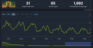 SteamDB chart showing FBC: Firebreak’s player decline since June 2025 launch