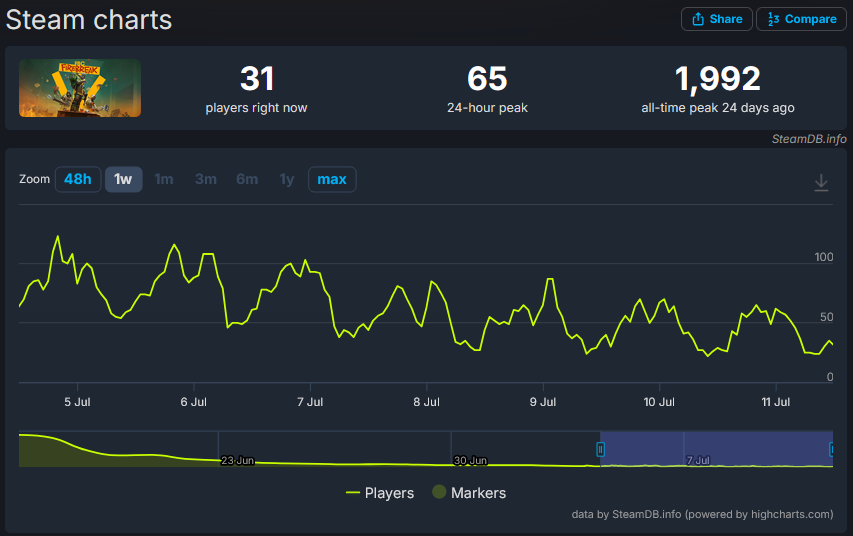 SteamDB chart showing FBC: Firebreak’s player decline since June 2025 launch