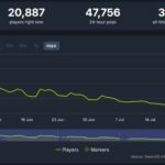 Graph showing Elden Ring Nightreign’s player count drop on Steam over time