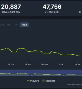 Graph showing Elden Ring Nightreign’s player count drop on Steam over time