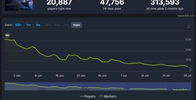 Graph showing Elden Ring Nightreign’s player count drop on Steam over time