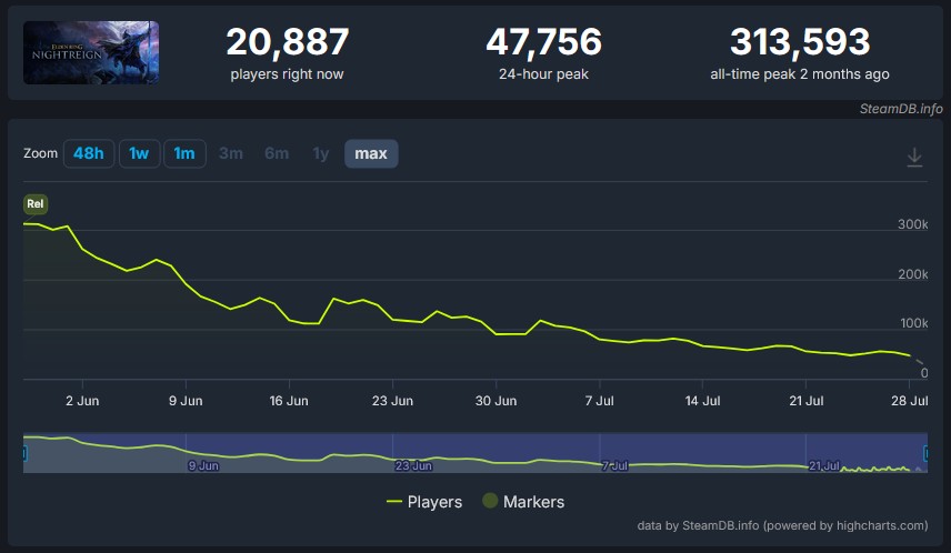 Graph showing Elden Ring Nightreign’s player count drop on Steam over time