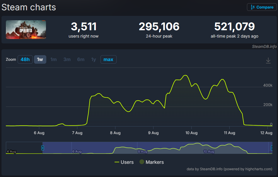 Steam concurrent player chart showing Battlefield 6 Open Beta surpassing 470K players