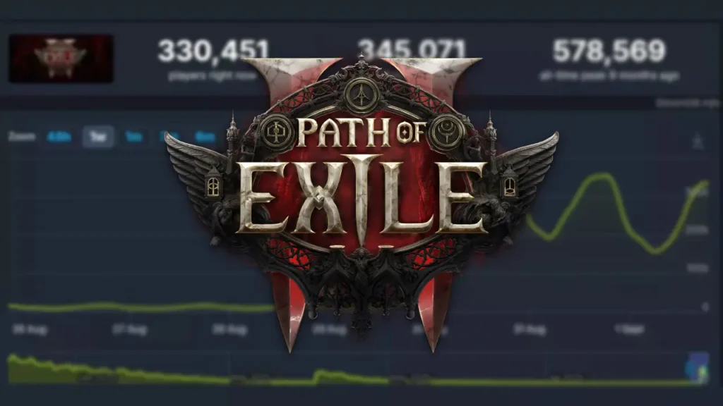 Path of Exile 2 Steam player count surge after free weekend and Third Edict update